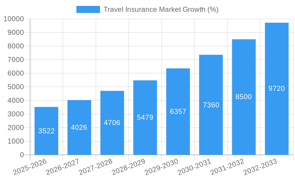 Travel Insurance Market Growth