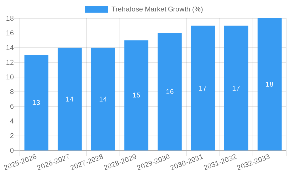 Trehalose Market Growth