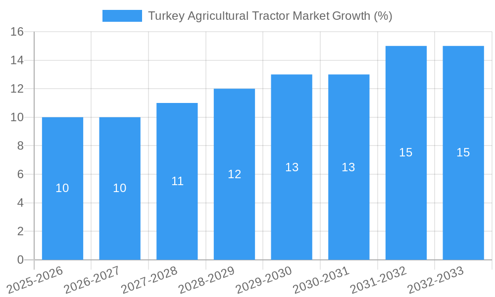 Turkey Agricultural Tractor Market Growth