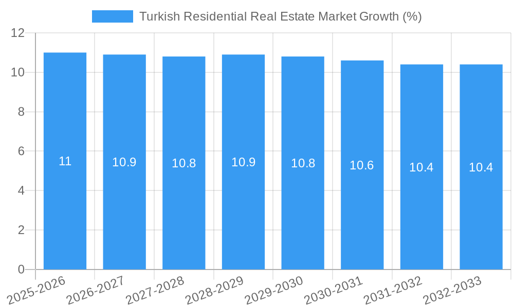 Turkish Residential Real Estate Market Growth