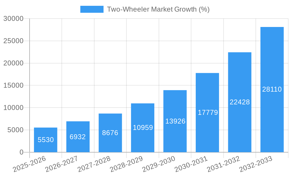 Two-Wheeler Market Growth