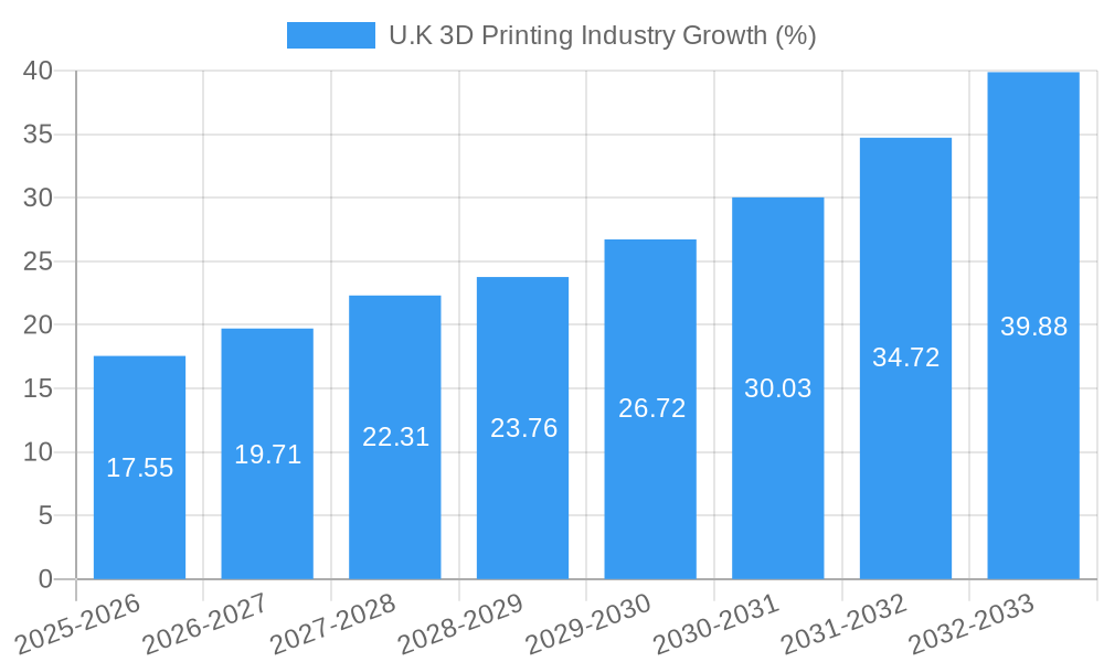 U.K 3D Printing Industry Growth