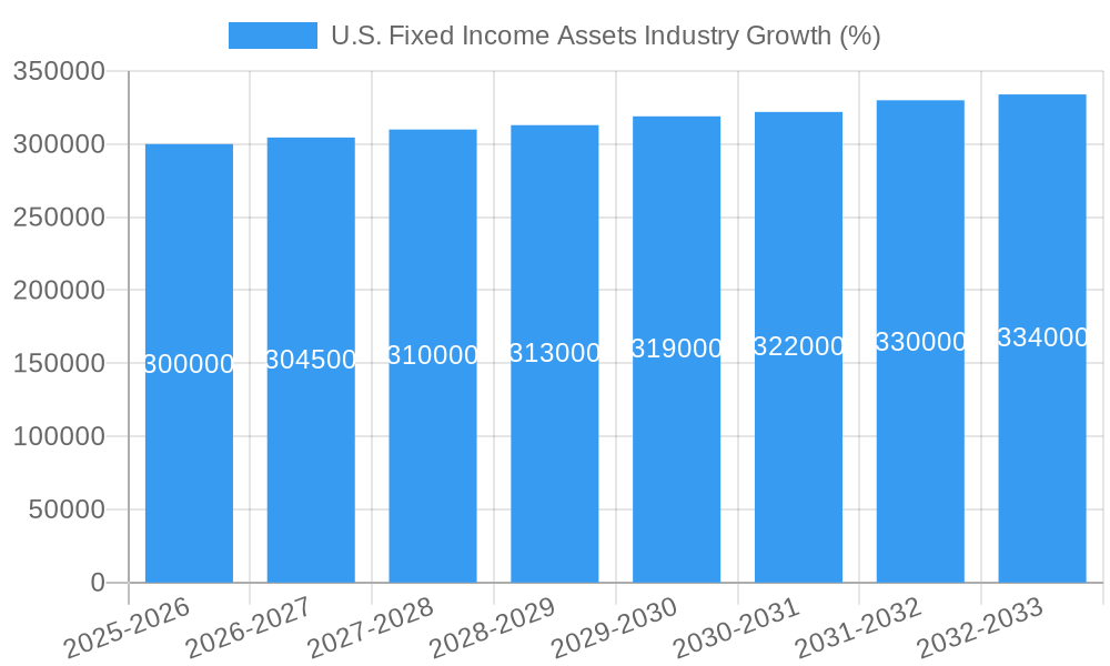 U.S. Fixed Income Assets Industry Growth