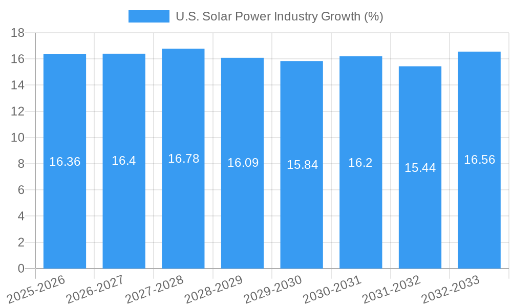 U.S. Solar Power Industry Growth