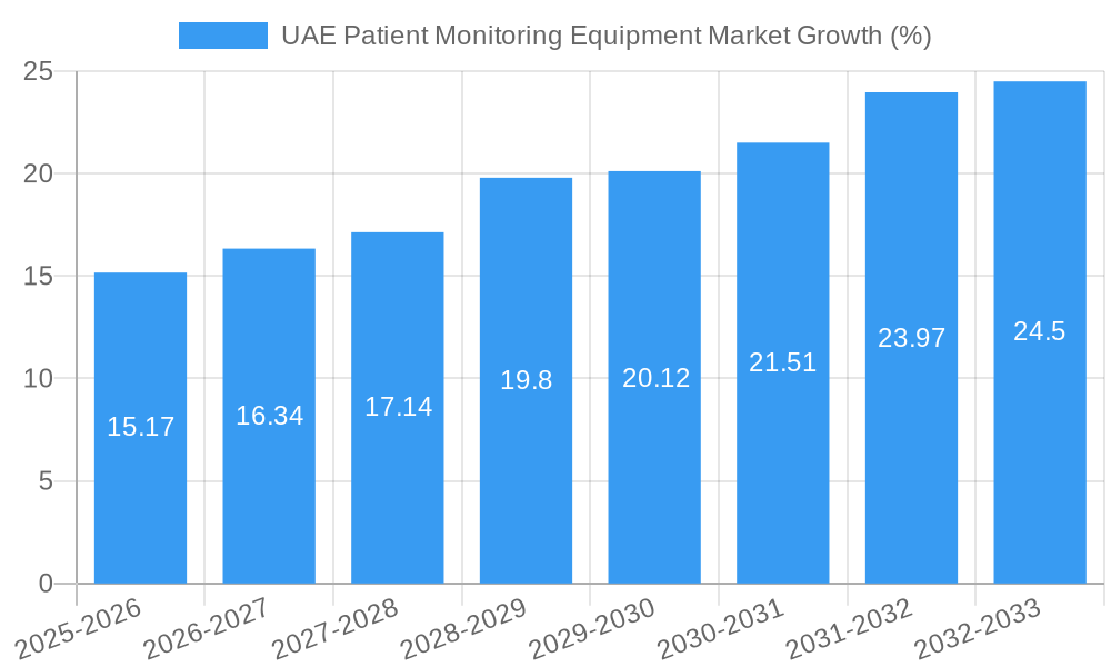 UAE Patient Monitoring Equipment Market Growth