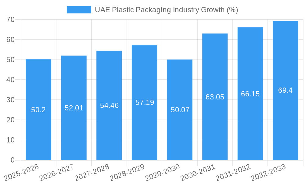 UAE Plastic Packaging Industry Growth