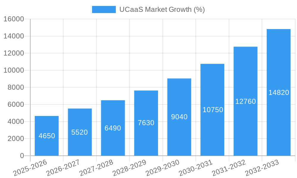UCaaS Market Growth