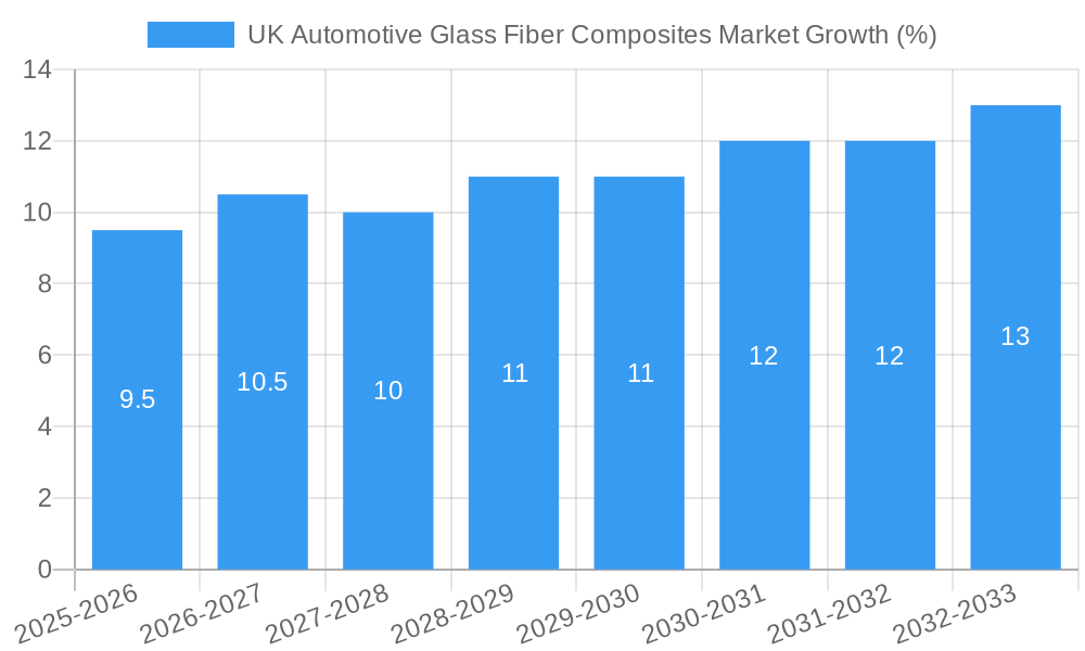 UK Automotive Glass Fiber Composites Market Growth