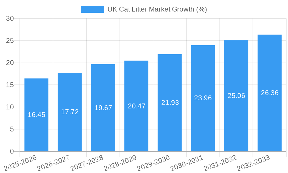 UK Cat Litter Market Growth