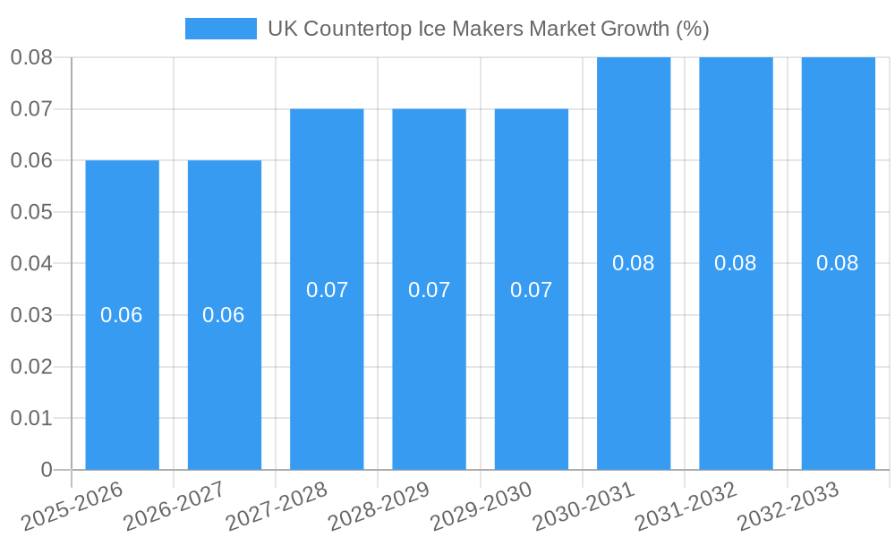 UK Countertop Ice Makers Market Growth