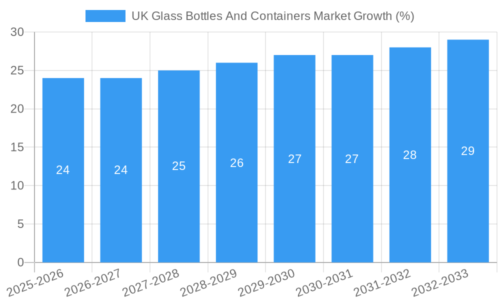 UK Glass Bottles And Containers Market Growth