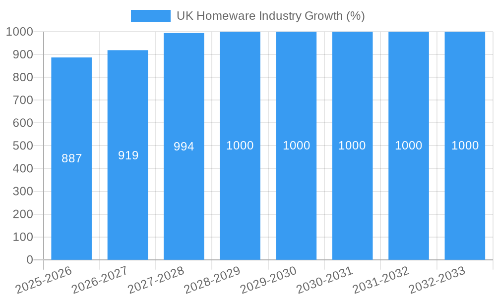 UK Homeware Industry Growth