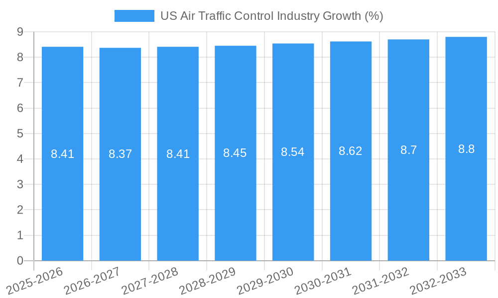 US Air Traffic Control Industry Growth