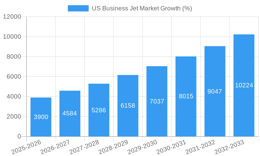 US Business Jet Market Growth