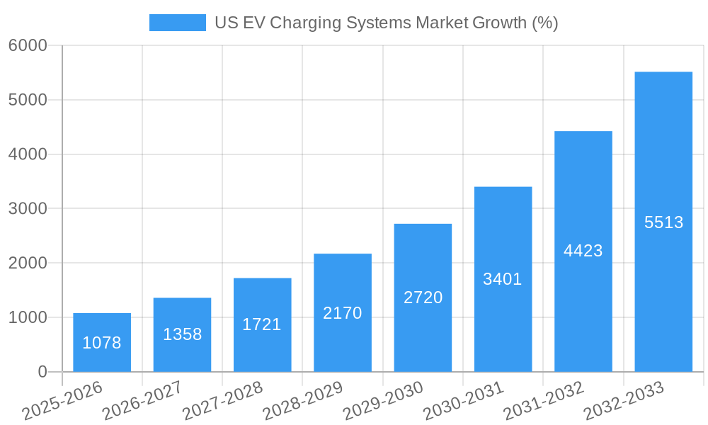 US EV Charging Systems Market Growth
