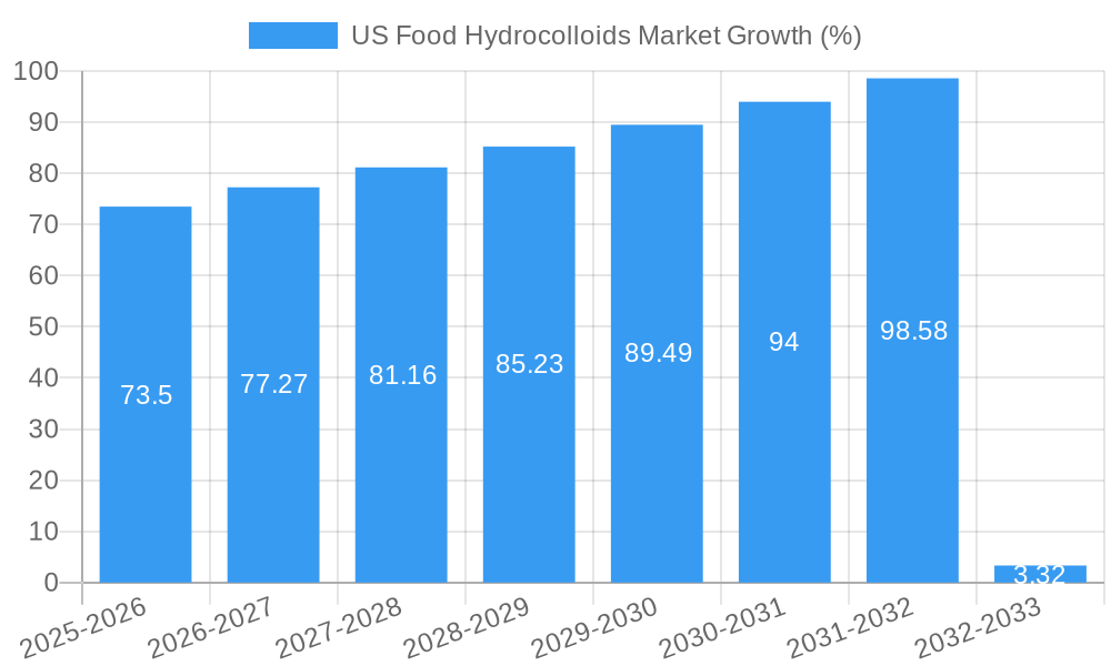 US Food Hydrocolloids Market Growth