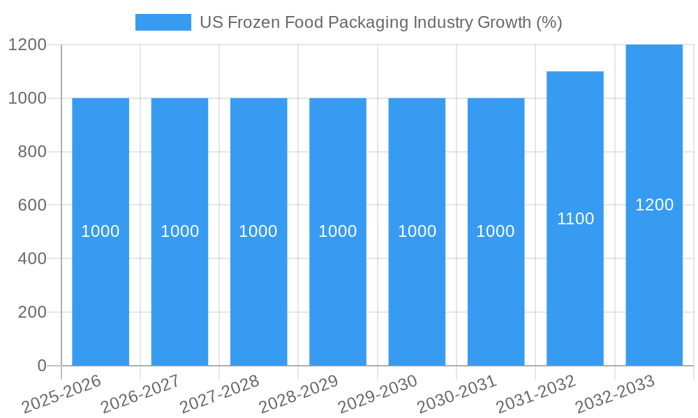 US Frozen Food Packaging Industry Growth