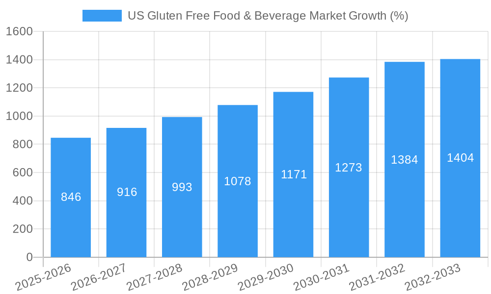 US Gluten Free Food & Beverage Market Growth