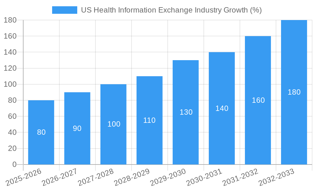 US Health Information Exchange Industry Growth