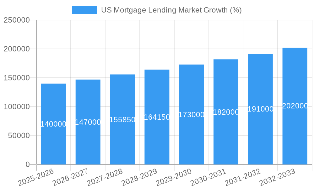 US Mortgage Lending Market Growth