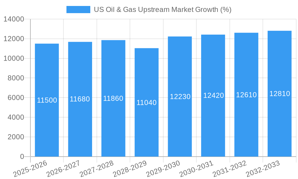 US Oil & Gas Upstream Market Growth