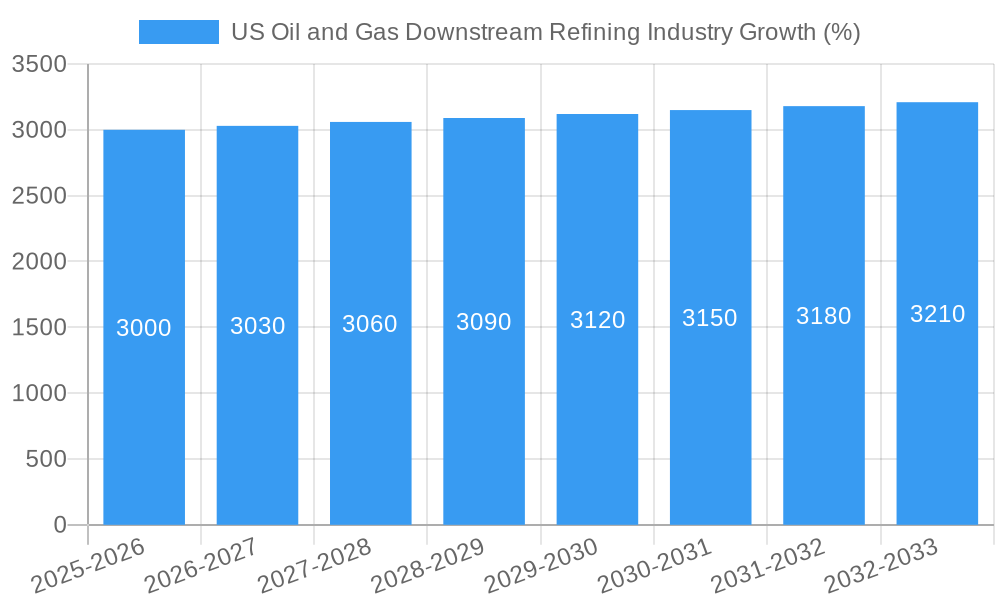 US Oil and Gas Downstream Refining Industry Growth