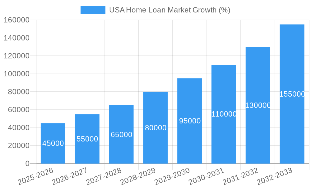 USA Home Loan Market Growth