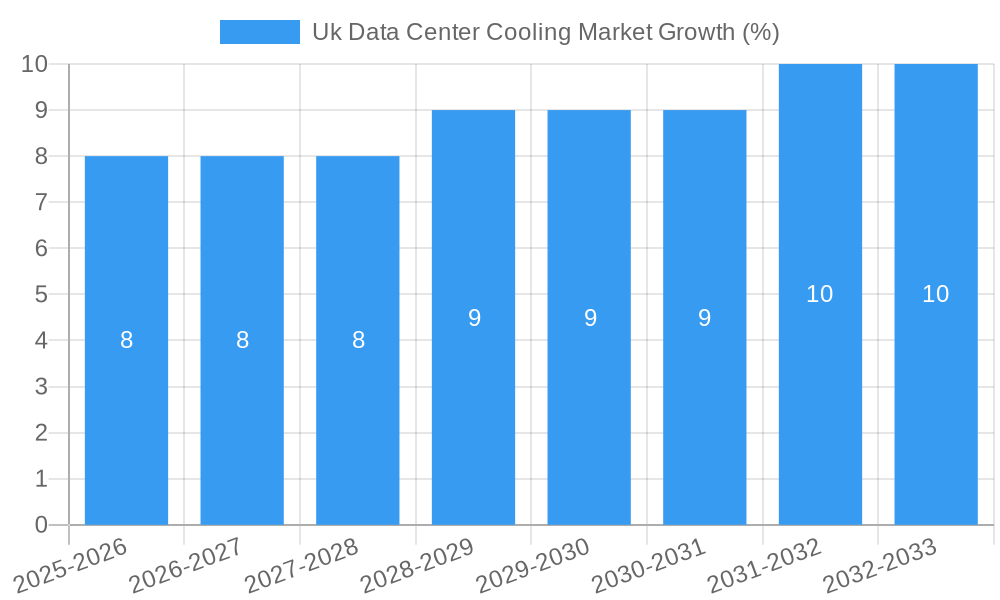 Uk Data Center Cooling Market Growth