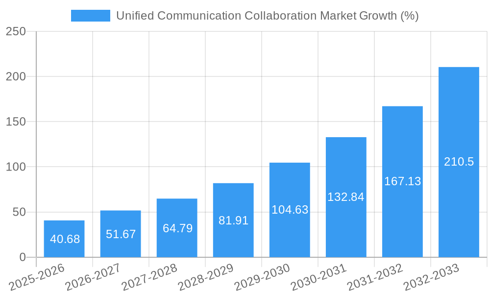 Unified Communication Collaboration Market Growth