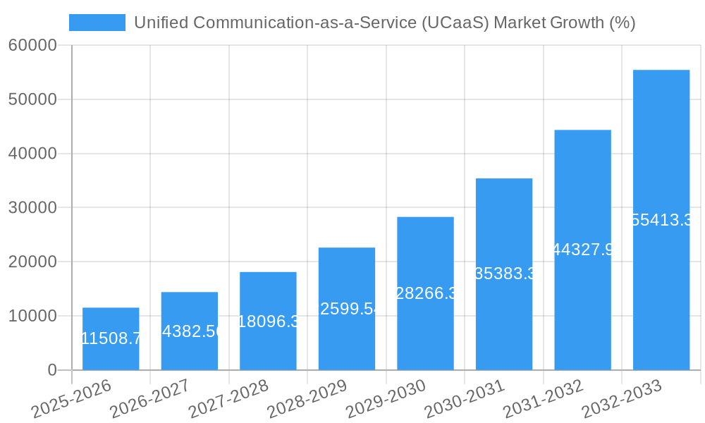 Unified Communication-as-a-Service (UCaaS) Market Growth