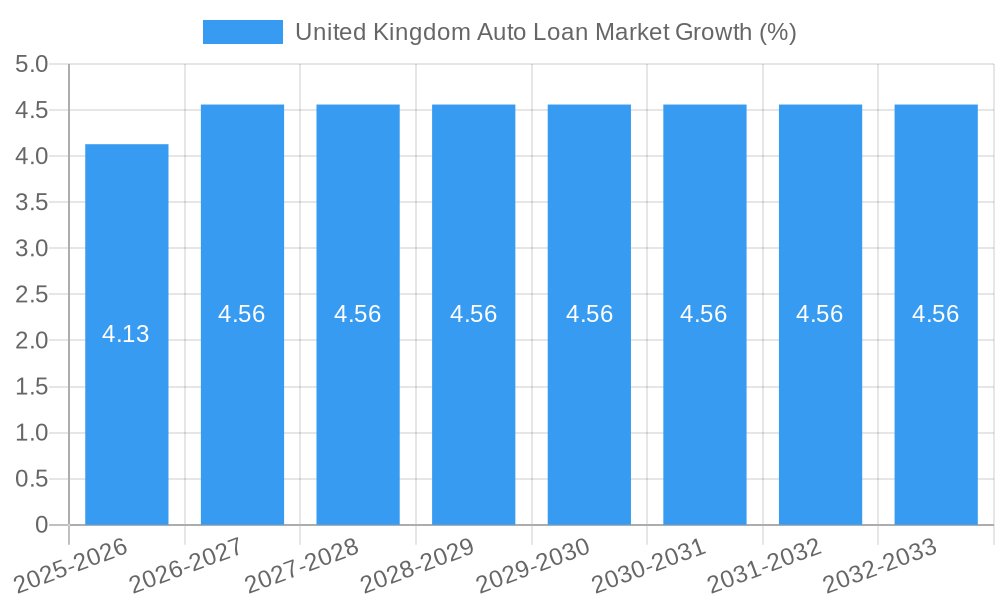 United Kingdom Auto Loan Market Growth