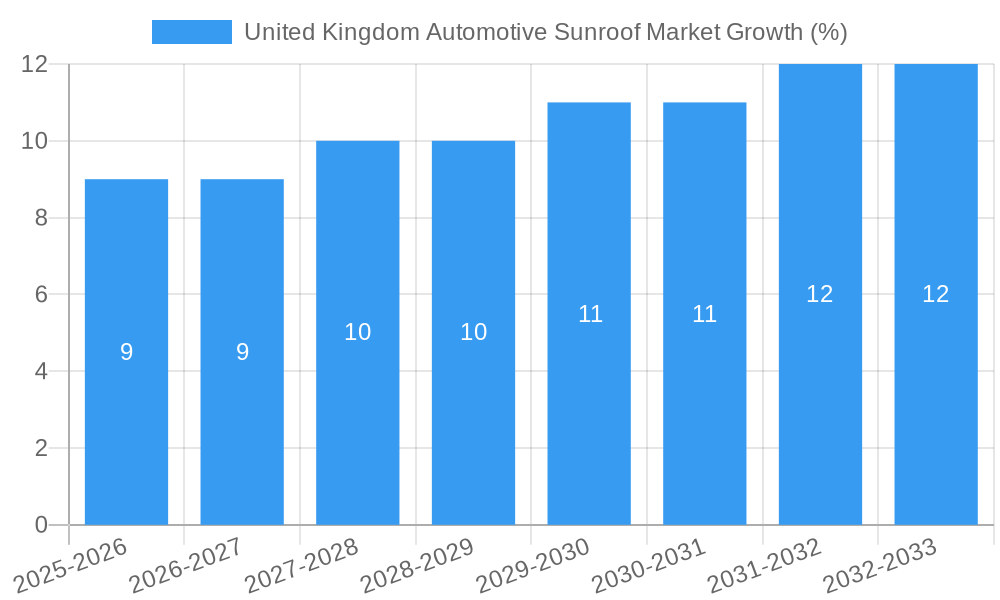 United Kingdom Automotive Sunroof Market Growth