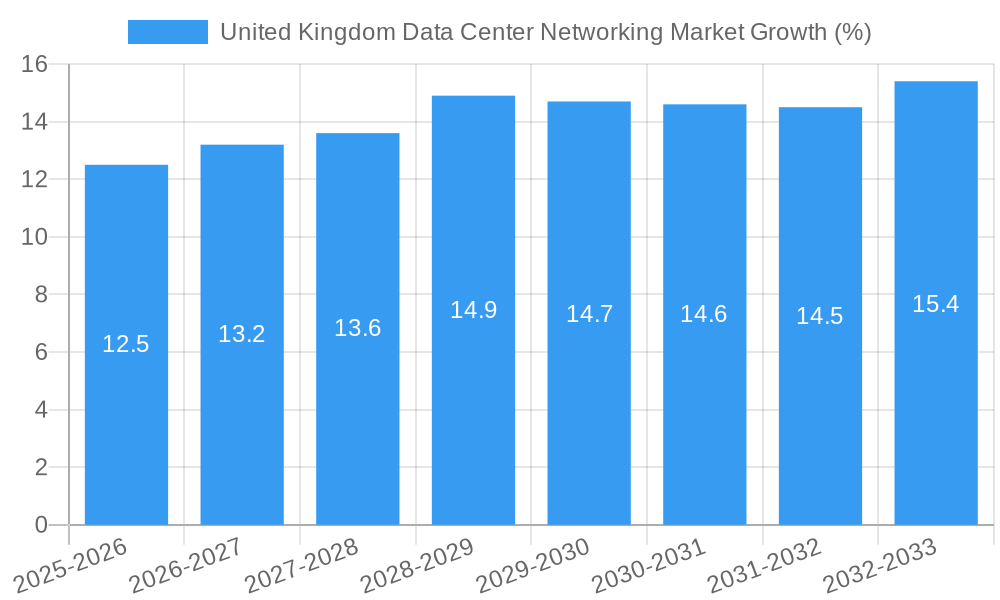United Kingdom Data Center Networking Market Growth