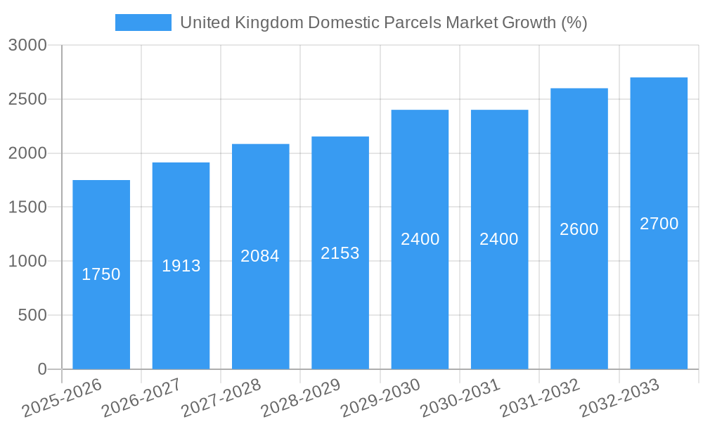 United Kingdom Domestic Parcels Market Growth