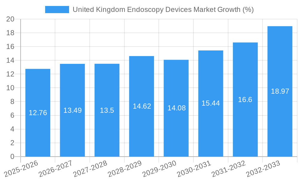 United Kingdom Endoscopy Devices Market Growth
