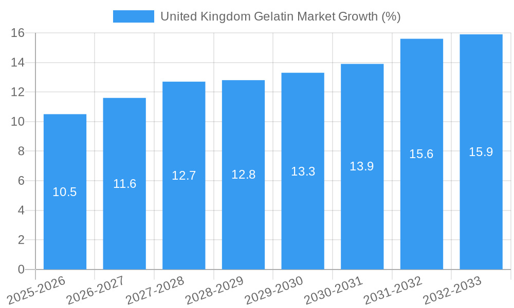 United Kingdom Gelatin Market Growth