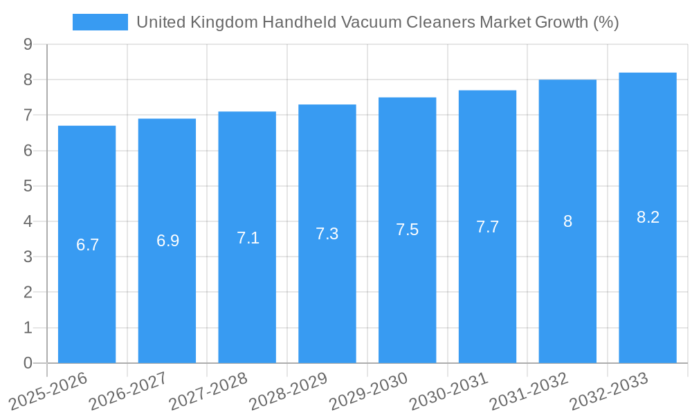 United Kingdom Handheld Vacuum Cleaners Market Growth