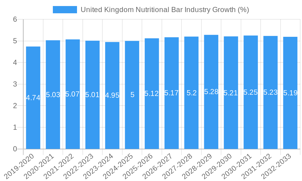 United Kingdom Nutritional Bar Industry Growth