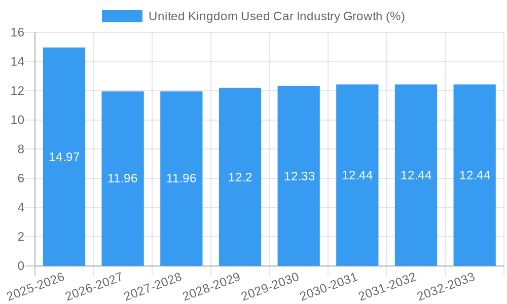 United Kingdom Used Car Industry Growth