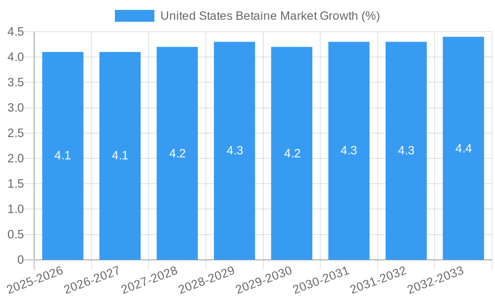 United States Betaine Market Growth