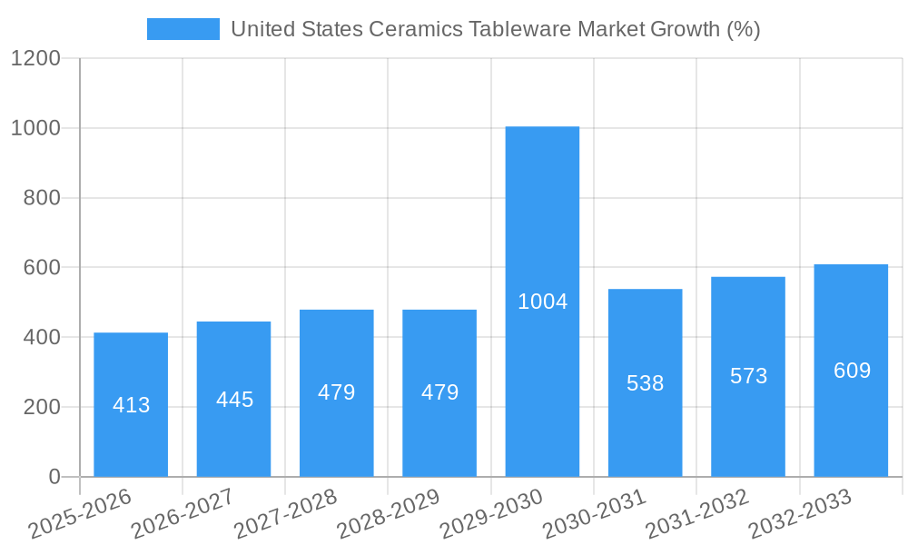 United States Ceramics Tableware Market Growth