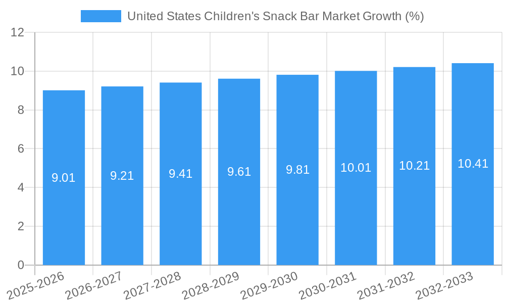United States Children's Snack Bar Market Growth
