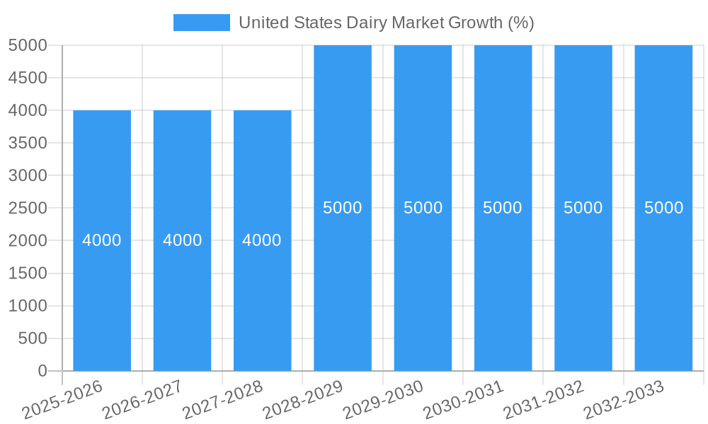 United States Dairy Market Growth