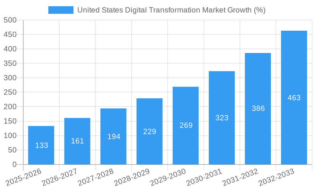 United States Digital Transformation Market Growth