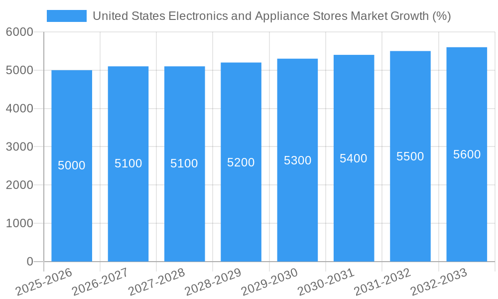 United States Electronics and Appliance Stores Market Growth