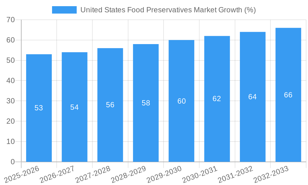 United States Food Preservatives Market Growth
