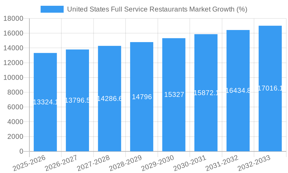 United States Full Service Restaurants Market Growth