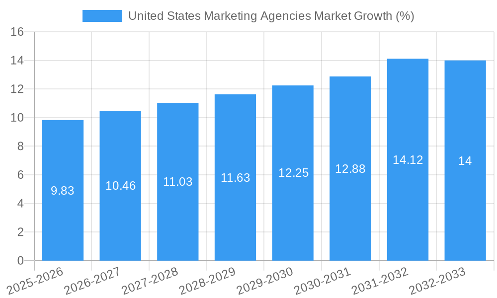 United States Marketing Agencies Market Growth