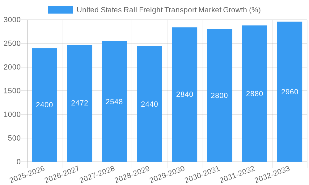 United States Rail Freight Transport Market Growth