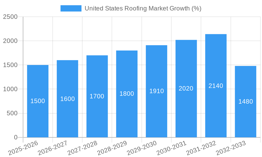 United States Roofing Market Growth